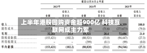 上半年港股回购资金超900亿 科技互联网成主力军