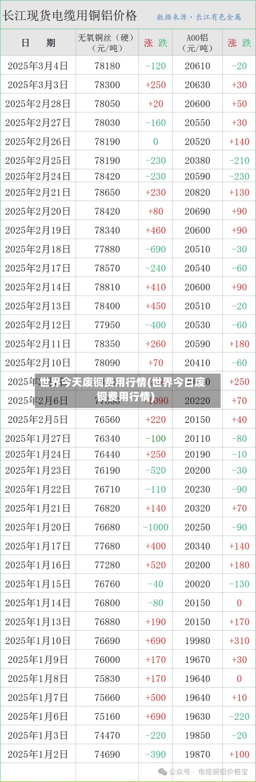 世界今天废铜费用行情(世界今日废铜费用行情)-第3张图片
