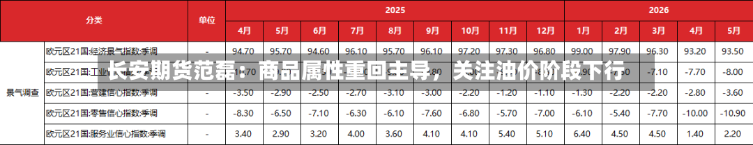 长安期货范磊：商品属性重回主导，关注油价阶段下行-第2张图片