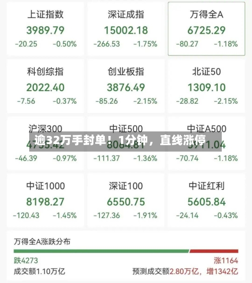 逾32万手封单！1分钟，直线涨停