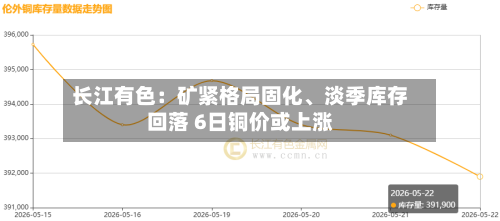 长江有色：矿紧格局固化	、淡季库存回落 6日铜价或上涨-第3张图片