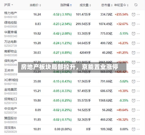 房地产板块局部拉升	，京能置业涨停-第2张图片