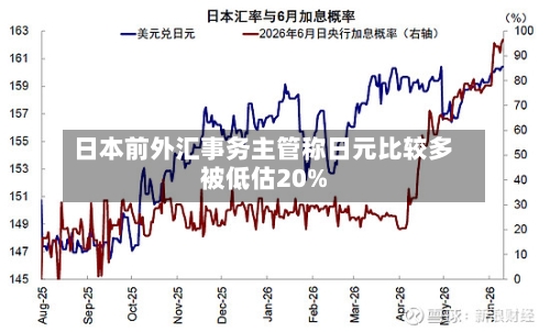 日本前外汇事务主管称日元比较多
被低估20%