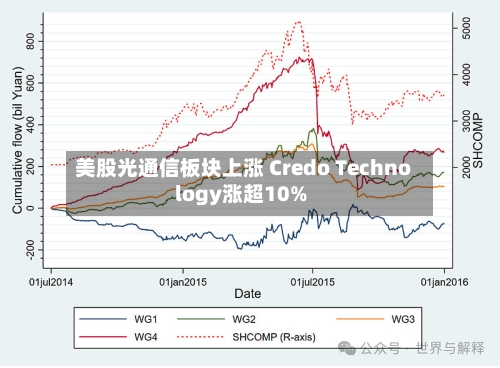 美股光通信板块上涨 Credo Technology涨超10%