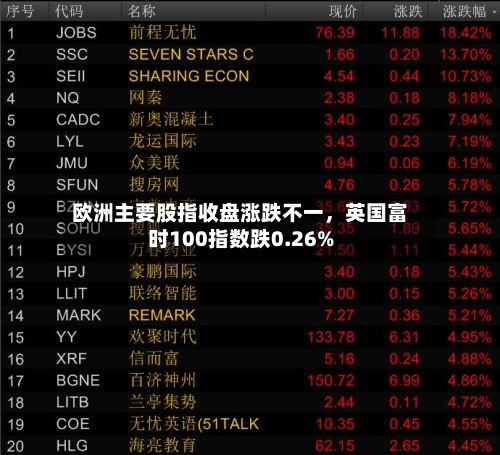欧洲主要股指收盘涨跌不一，英国富时100指数跌0.26%-第2张图片