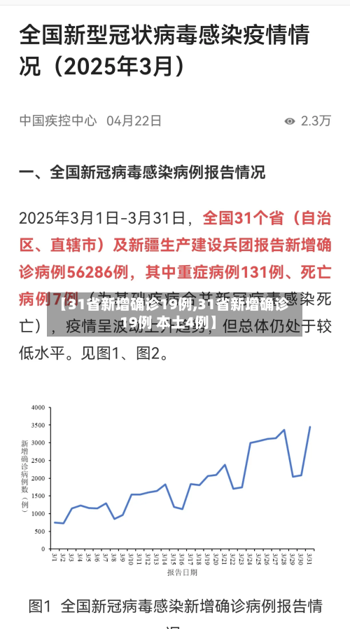 【31省新增确诊19例,31省新增确诊19例 本土4例】