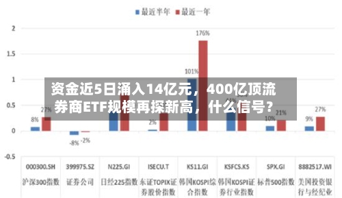 资金近5日涌入14亿元,400亿顶流券商ETF规模再探新高,什么信号?