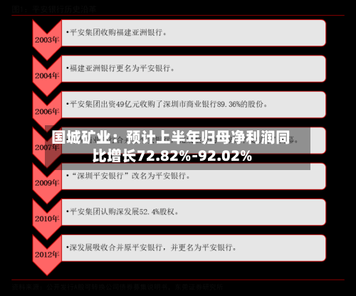 国城矿业：预计上半年归母净利润同比增长72.82%-92.02%
