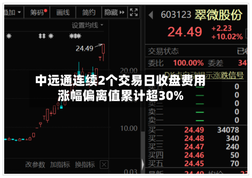 中远通连续2个交易日收盘费用
涨幅偏离值累计超30%