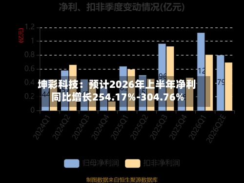 坤彩科技:预计2026年上半年净利同比增长254.17%-304.76%-第2张图片