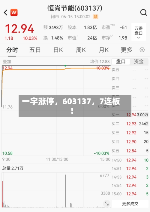 一字涨停	，603137，7连板！-第2张图片