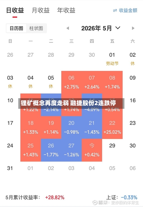 锂矿概念再度走弱 融捷股份2连跌停