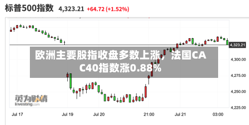 欧洲主要股指收盘多数上涨,法国CAC40指数涨0.88%