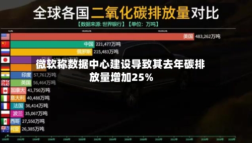 微软称数据中心建设导致其去年碳排放量增加25%