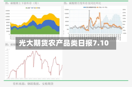 光大期货农产品类日报7.10